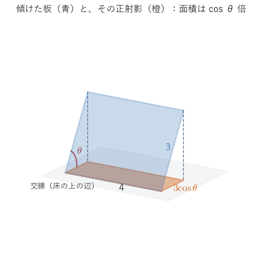 床の上の辺（長さ 4）を軸に角 θ だけ傾けた 4 × 3 の板（青）と、真上から光を当ててできる影（橙）。軸に沿った辺は長さ 4 のまま、軸に垂直な辺は 3 から 3cos θ に縮む