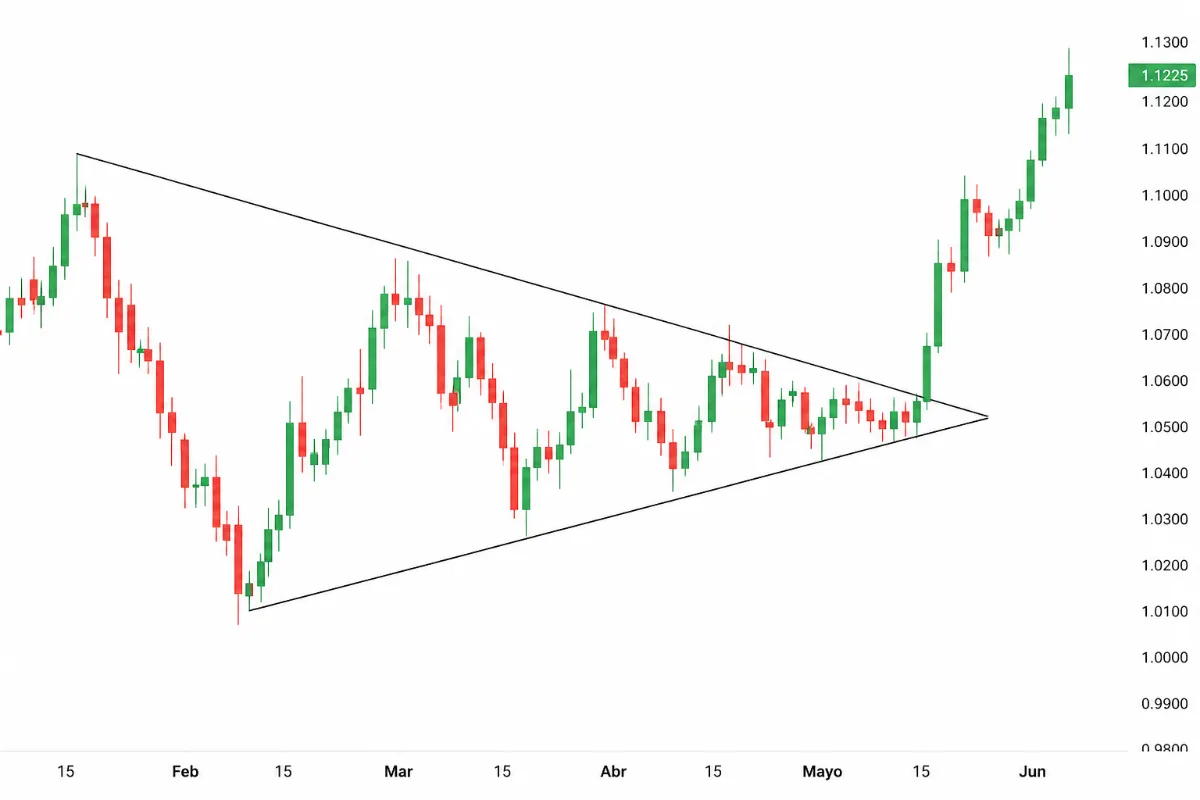 trading grafico figura chartista triángulo