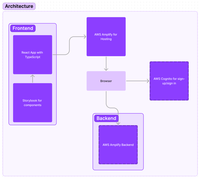 architecture diagram for the app