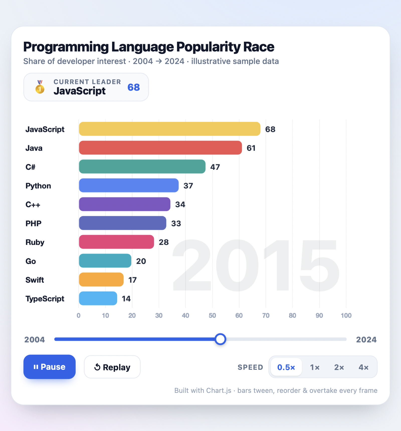Bar Chart Race Programming Languages