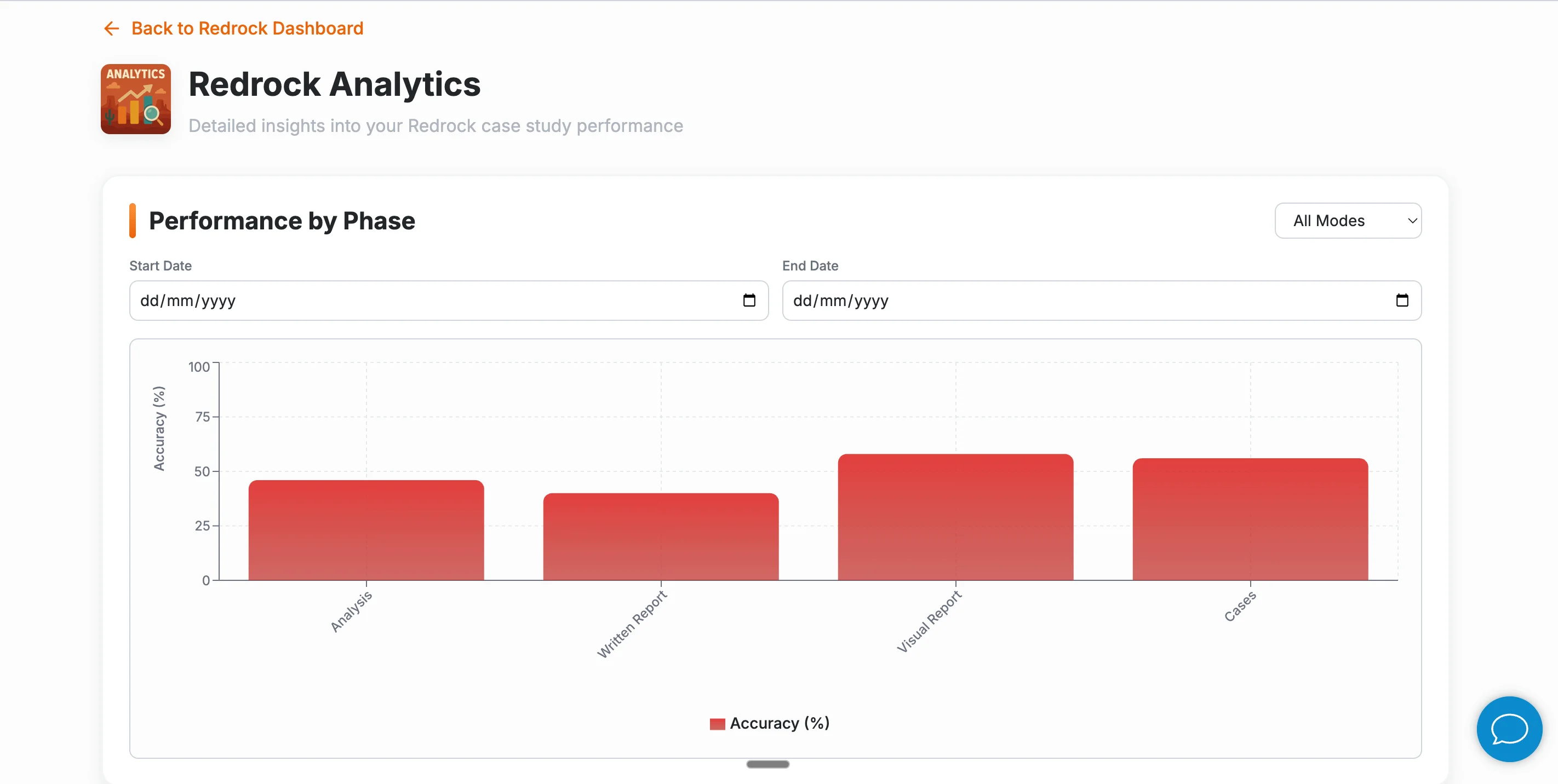 Analytics showing performance across case phases