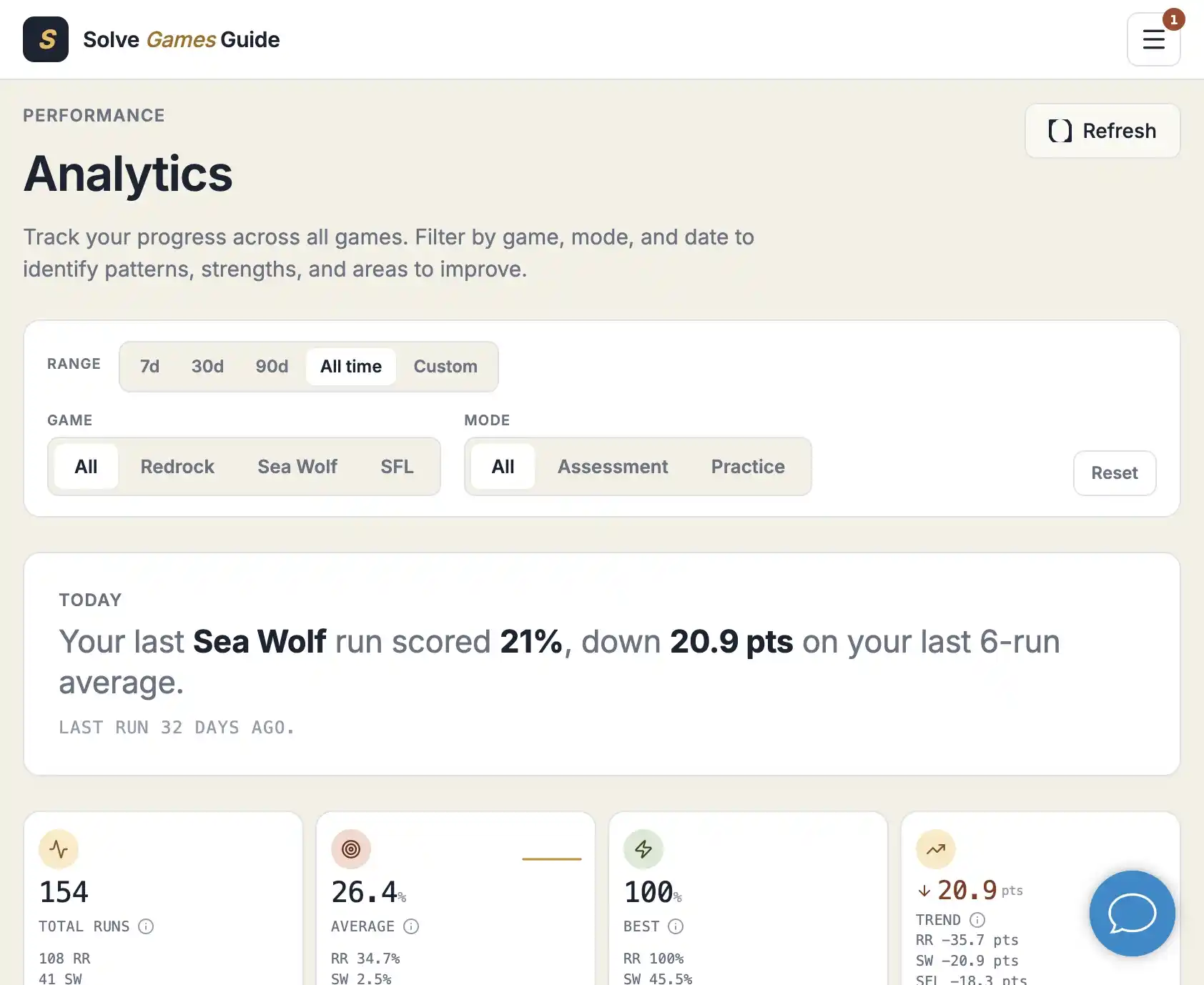 Solve Games Guide analytics dashboard showing runs across all three games