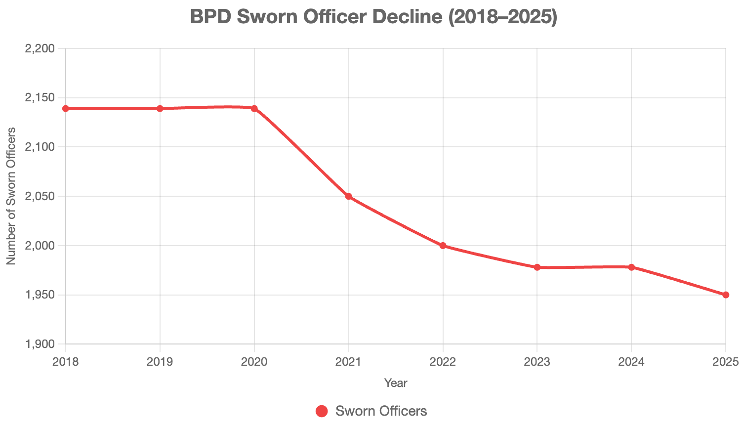 The chart depicted shows the number of sworn Boston police officers in rapid decline