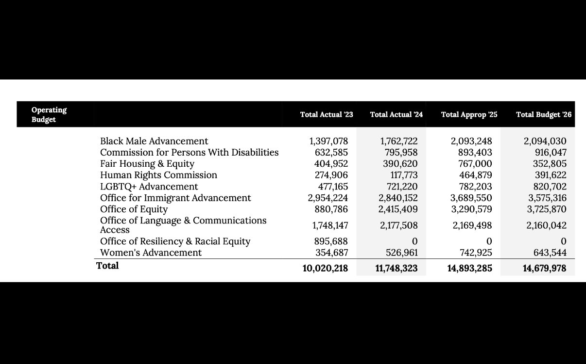 Boston FY23–FY26 operating budget table detailing funding levels for multiple equity and advancement offices.