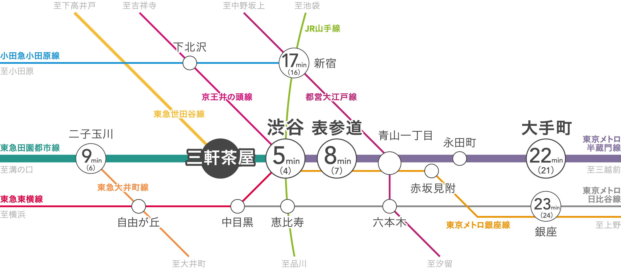 搭乘「東急田園都市線」，可直達東京都心，換乘其他路線也很方便。