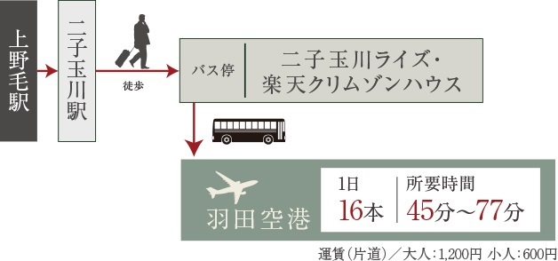 ※票券與相關資訊：東急バス・東京空港交通