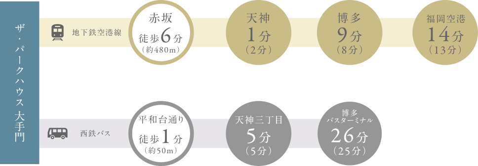 大眾交通概念圖