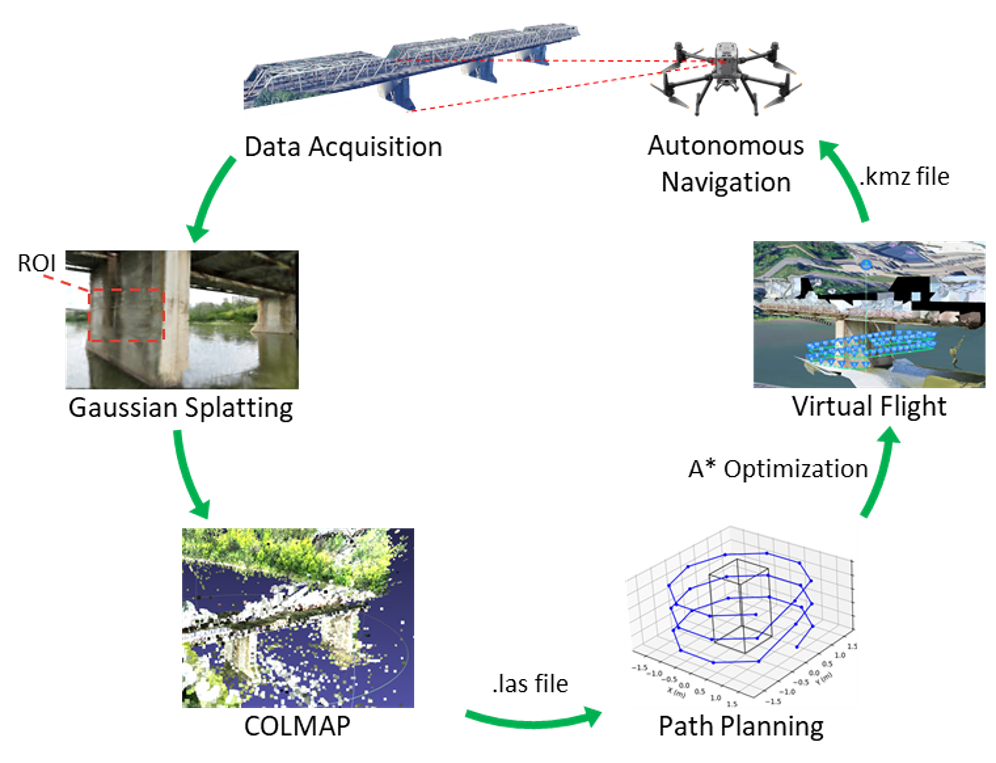 Autonomous Drone Inspection of Bridges