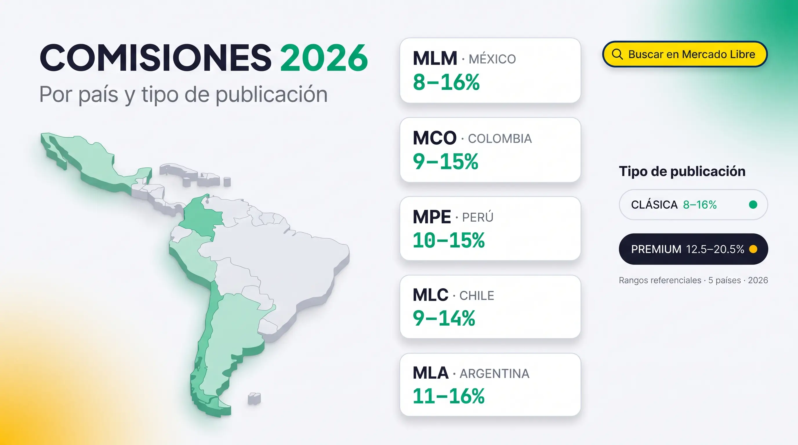 Tabla comparativa de comisiones de Mercado Libre 2026 por país y por tipo de publicación Clásica y Premium