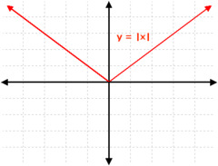 Algebra 1 - Module 13 Vocabulary