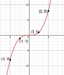 Algebra 2: Graphing Polynomials
