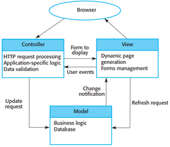 Ruby On Rails: Interview Preparation