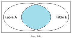 Learning PostgreSQL (SQL language)