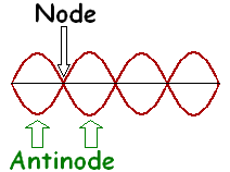 AP Physics 1 Equations