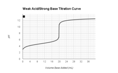 AP Chemistry Big Idea #6