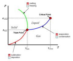 AP Chemistry Intermolecular forces