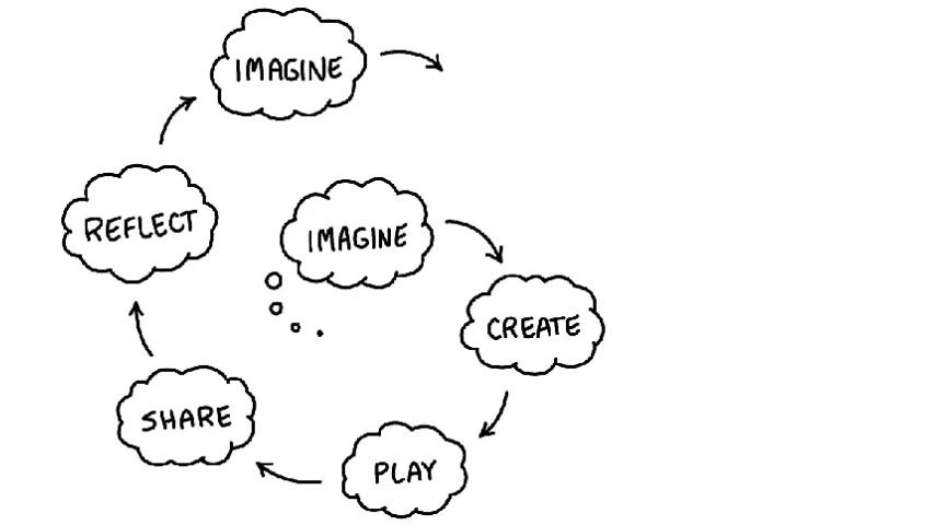 AI and Creative Learning: Concerns, Opportunities, and Choices