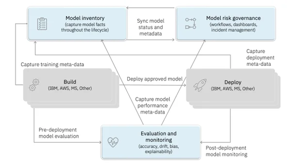 🇫🇷 watsonx.gov : Opérationnaliser la Gouvernance IA, un enjeu d’innovation
