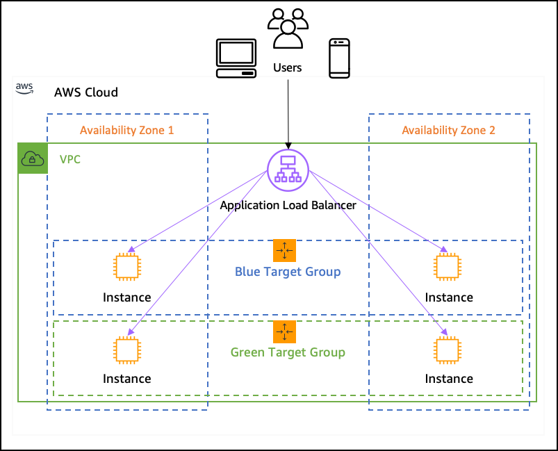 Understanding AWS Application Load Balancer (ALB) and How to Test It