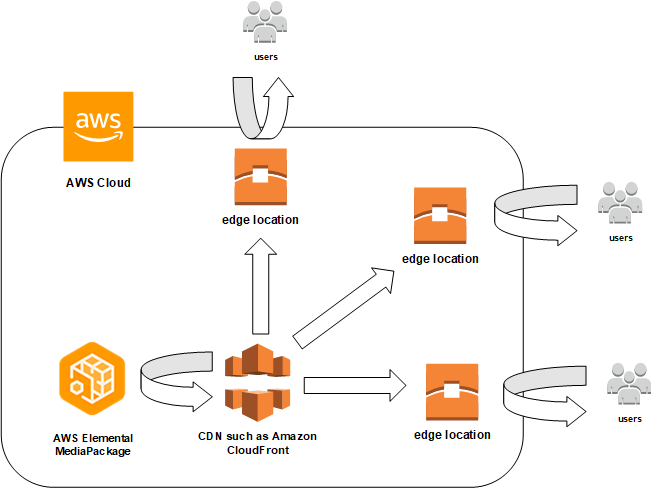 AWS CloudFront: Accelerating Content Delivery