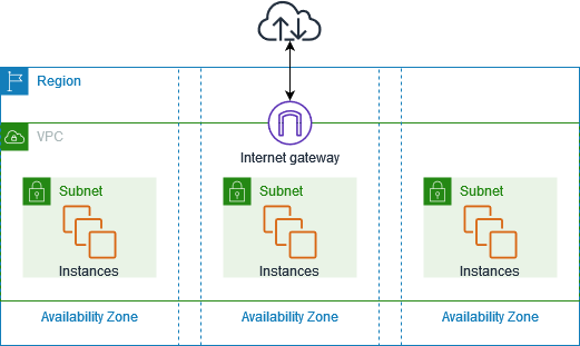 Comprehensive Guide to VPC Networking and EC2 Setup in AWS