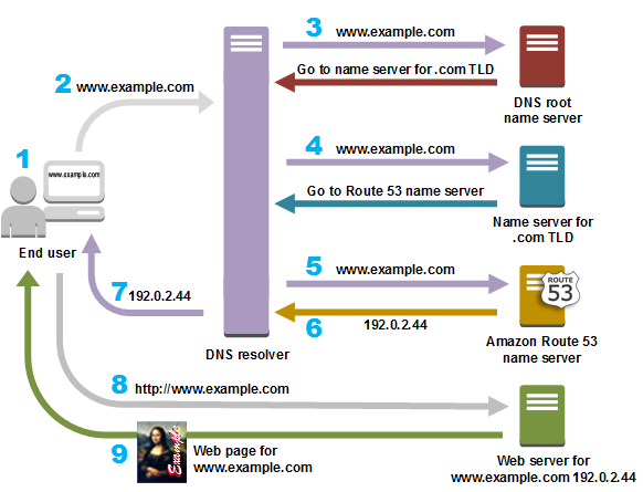 Full Notes on DNS, DNS Records, Routing Policies, and Route-53