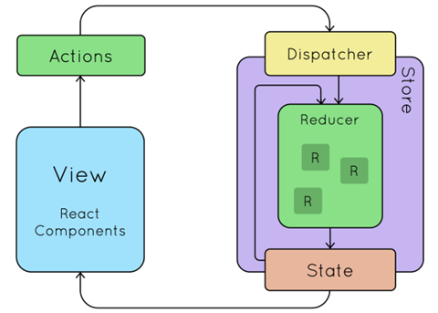 Understanding Redux Toolkit and Data Flow in Modern React Applications