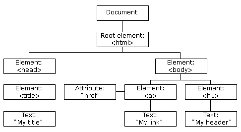 Mastering the Document Object Model (DOM): A Comprehensive Guide