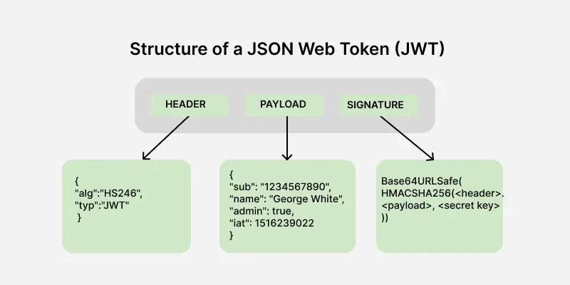 Understanding JWT (JSON Web Token) and How It Works