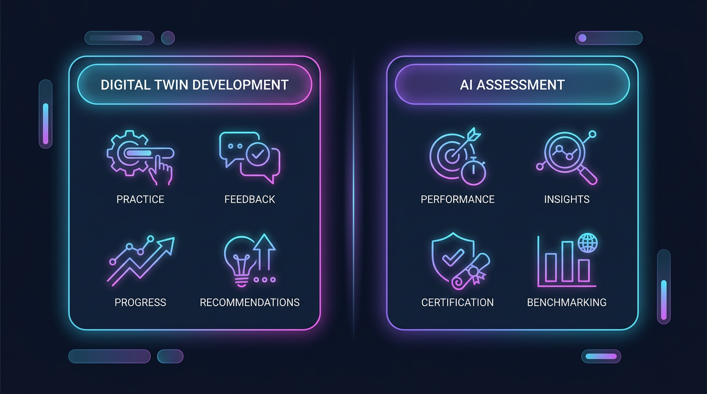 Digital Twin Entwicklungsschicht im Vergleich zur strukturierten Bewertung nach „AI Assessment“.