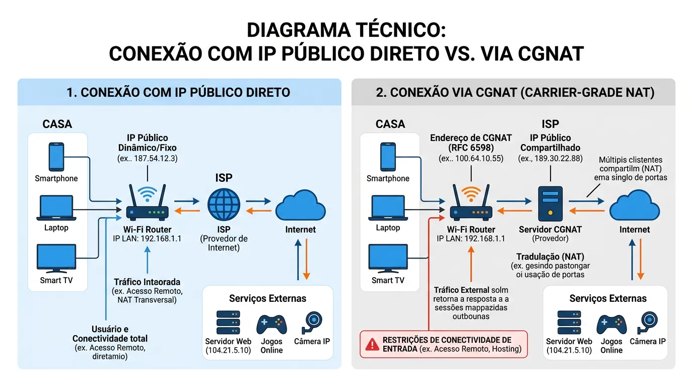 Esquema de funcionamento do CGNAT bloqueando portas