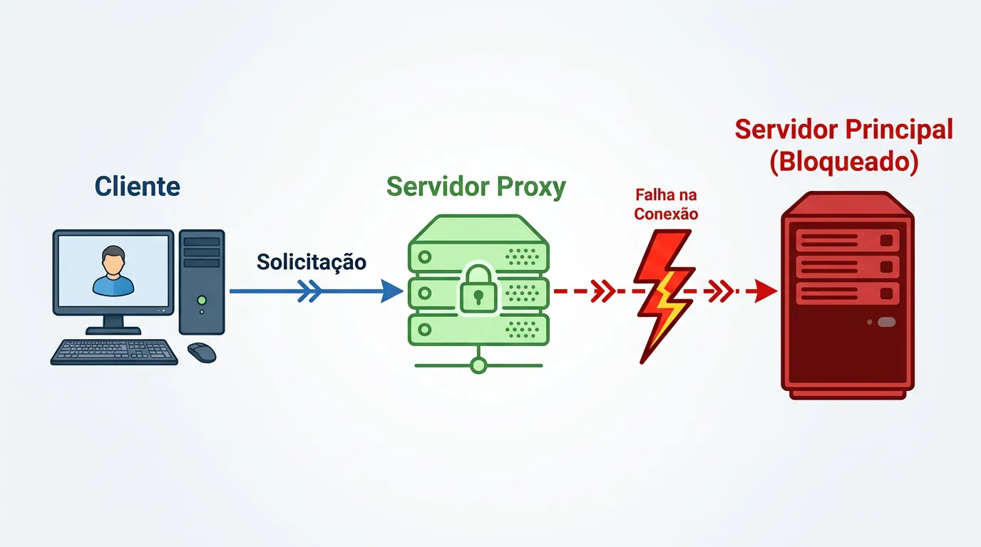 Diagrama de comunicação de rede Erro 502 Bad Gateway