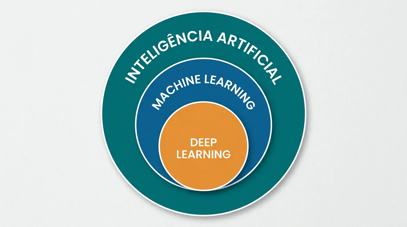 Diferença entre IA, ML e Deep Learning