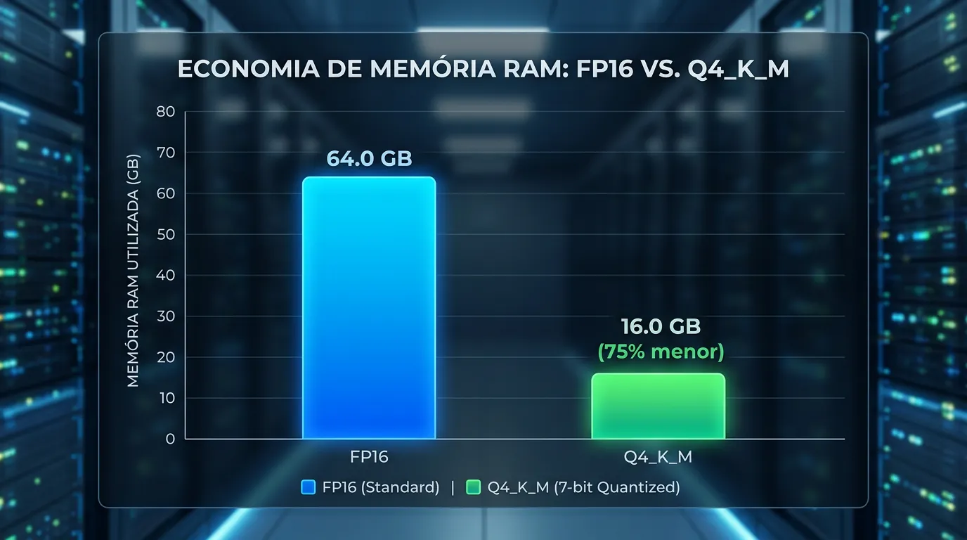 Gráfico de economia de VRAM com quantização