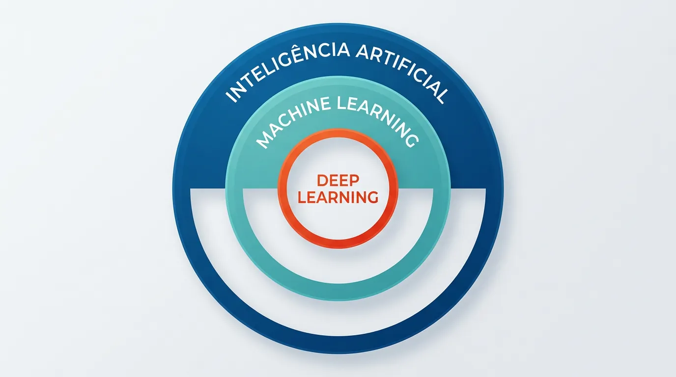 Gráfico de círculos concêntricos explicando a hierarquia entre IA, Machine Learning e Deep Learning
