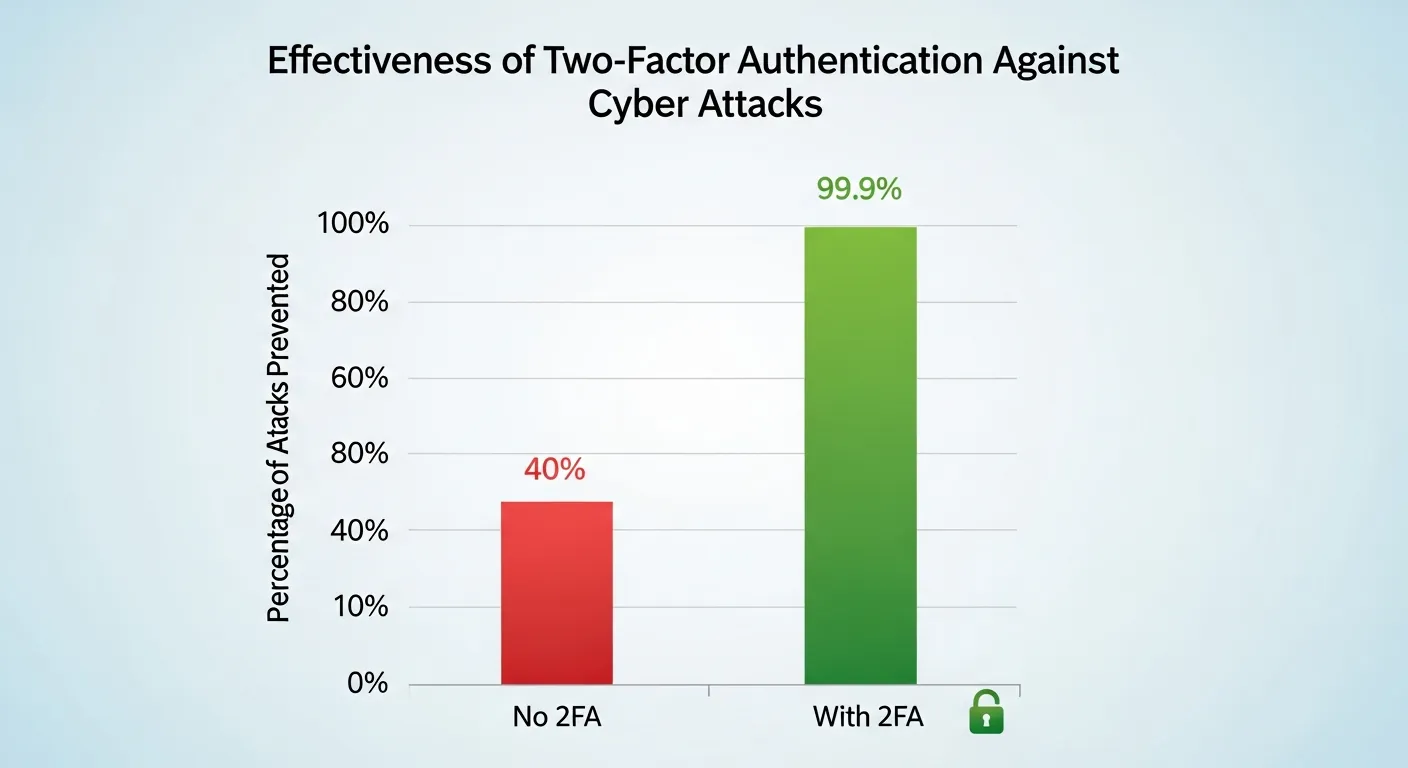 Proteção de Dados e MFA