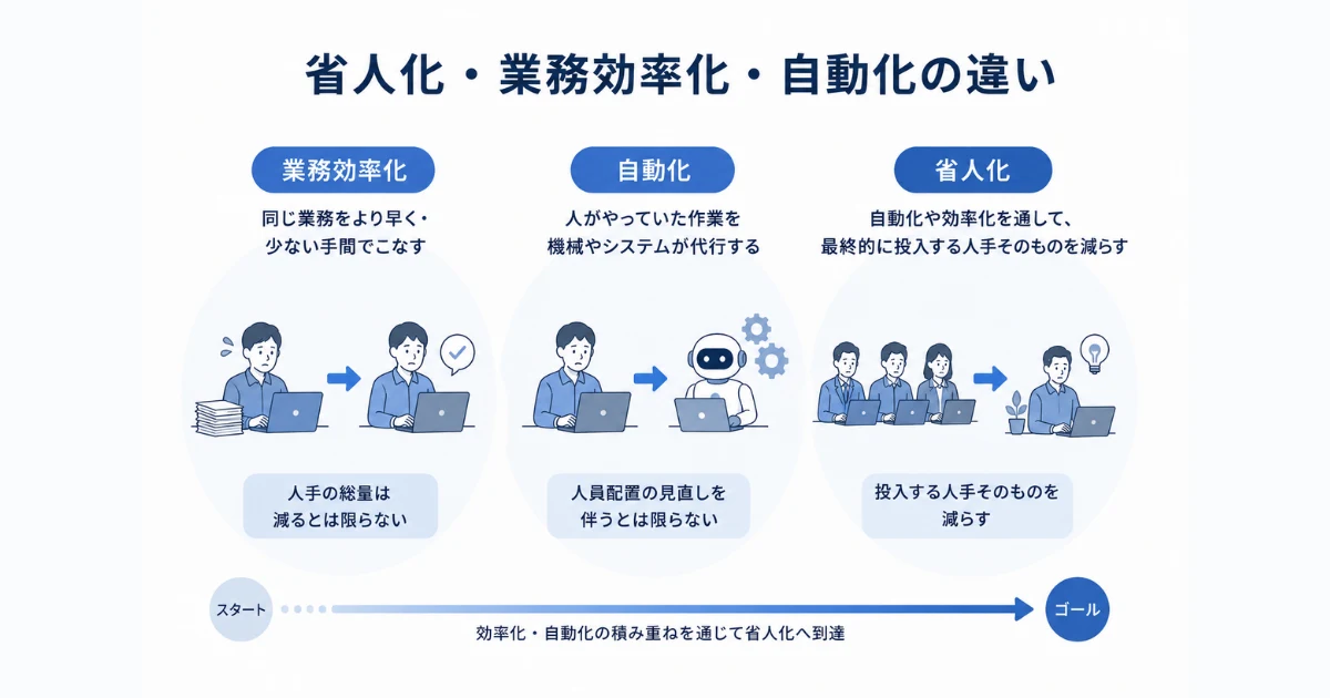 省人化・業務効率化・自動化の違い
