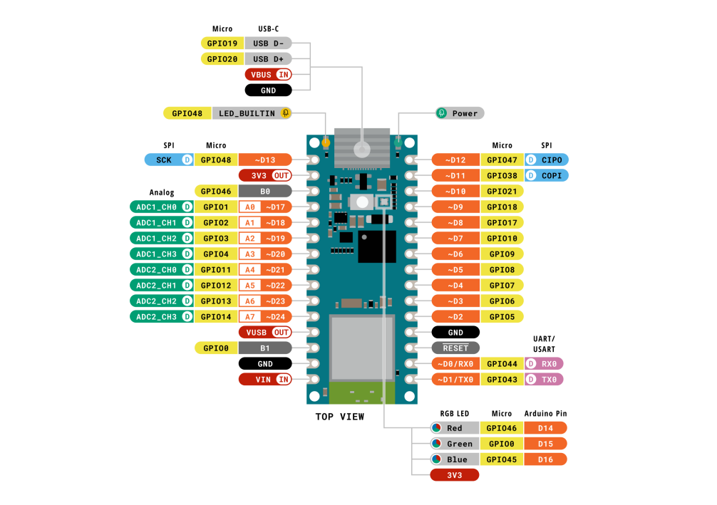 pincard for devboard