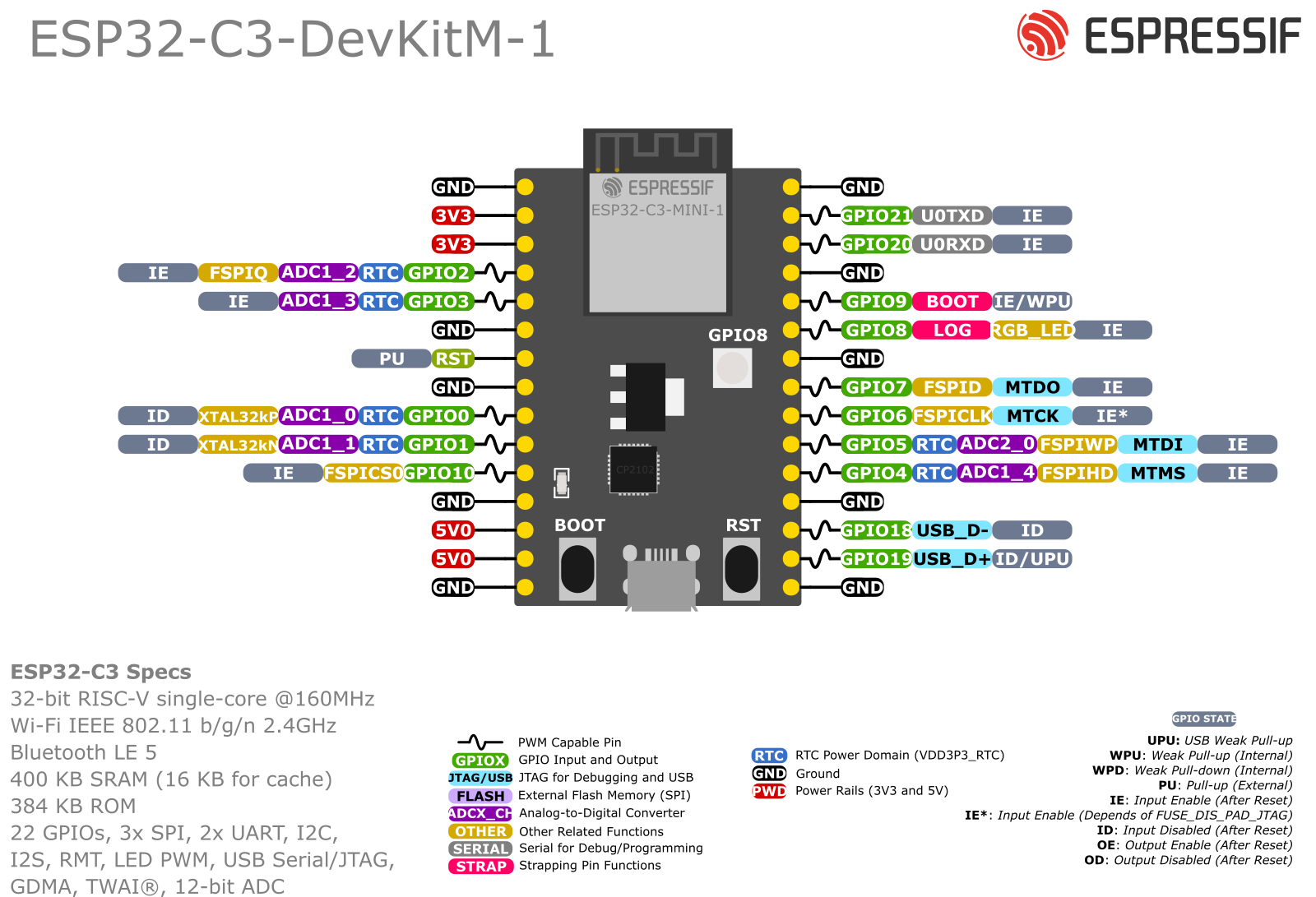 pincard for devboard