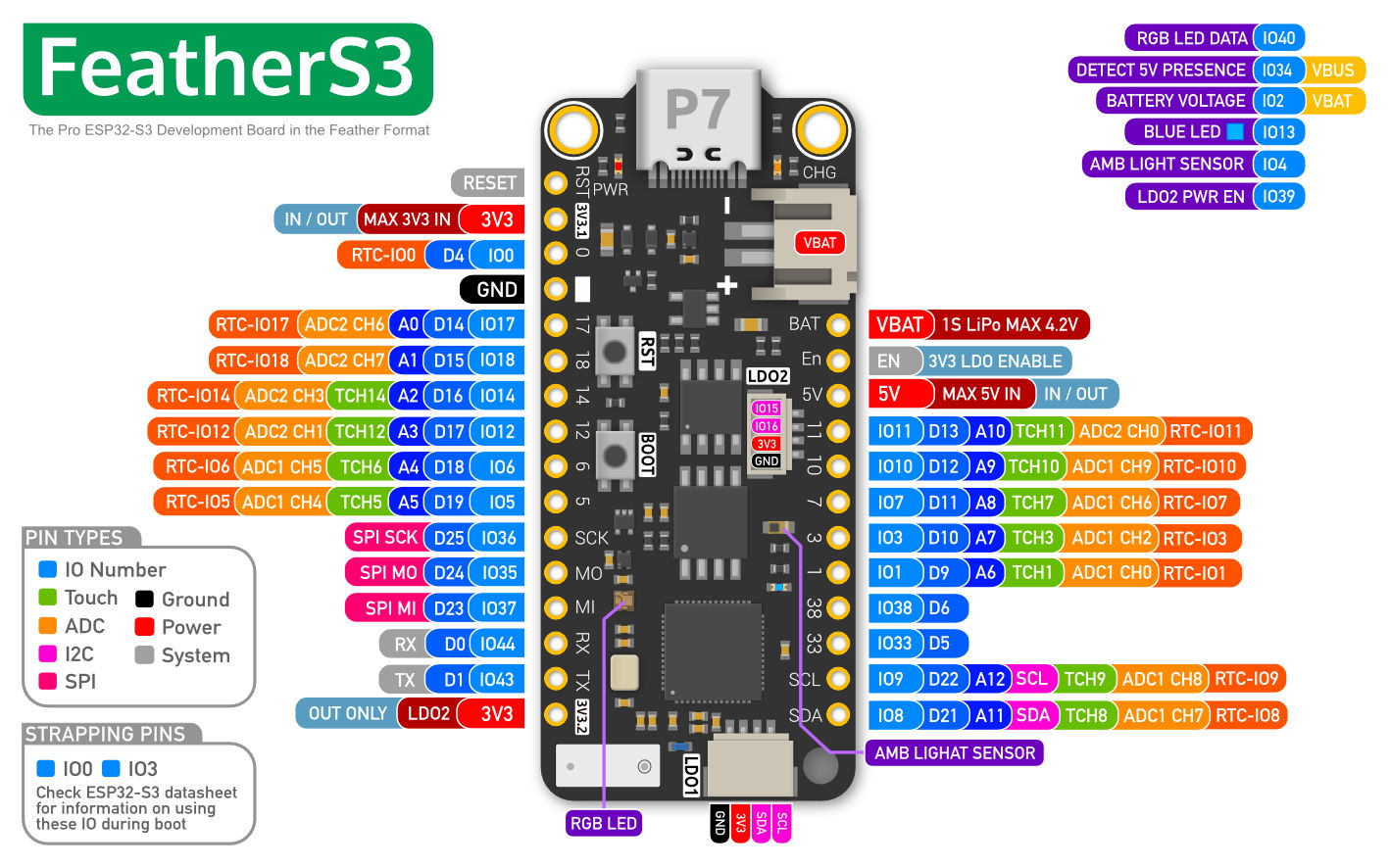 pincard for devboard