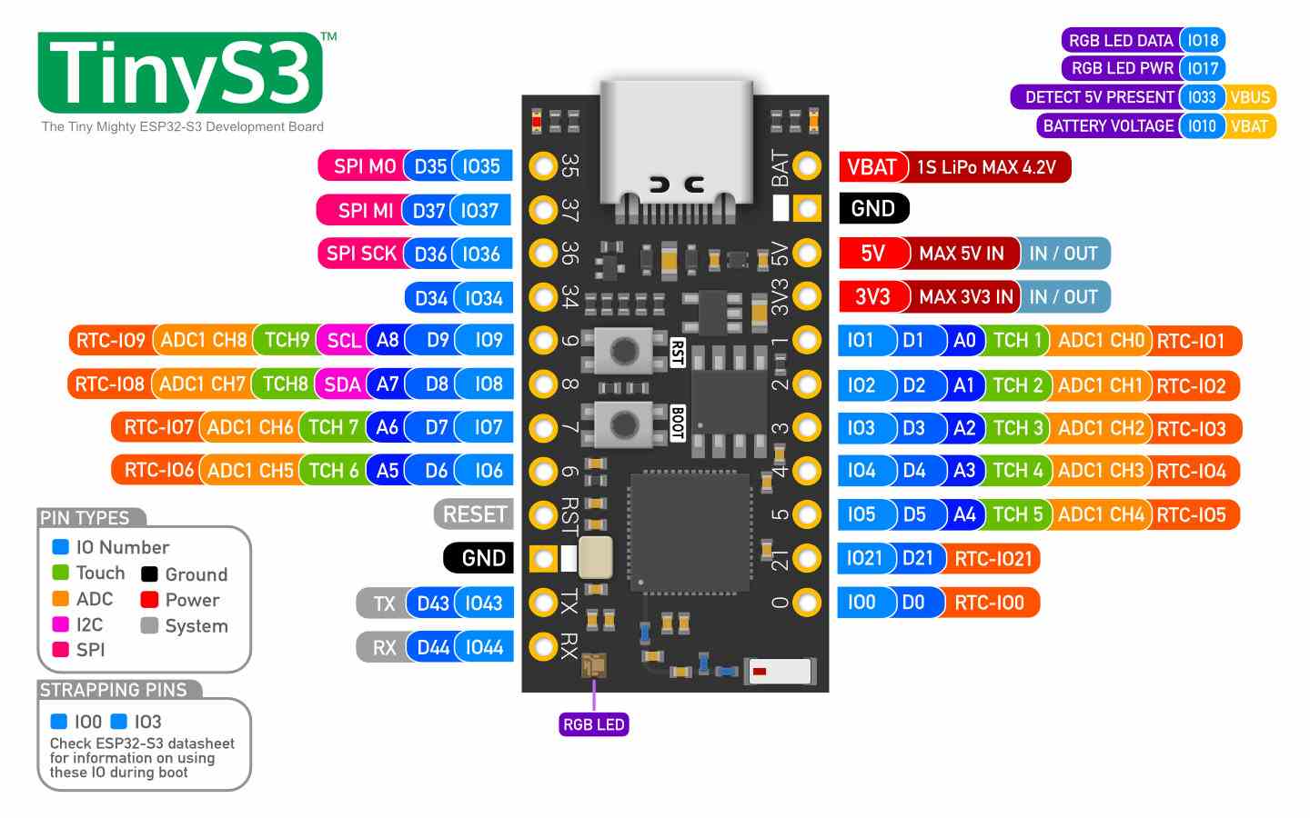 pincard for devboard
