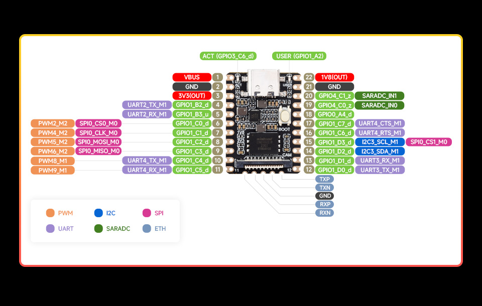 pincard for devboard
