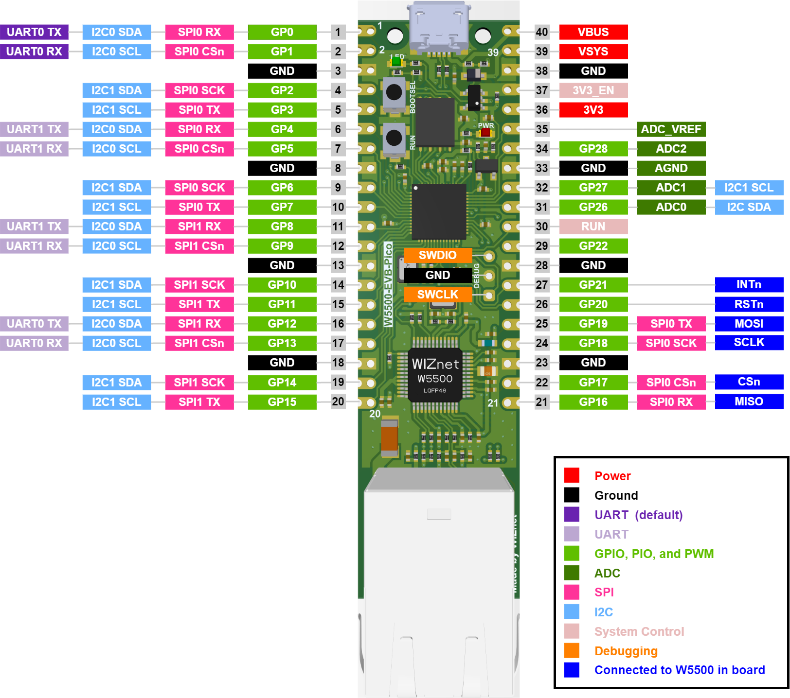 pincard for devboard