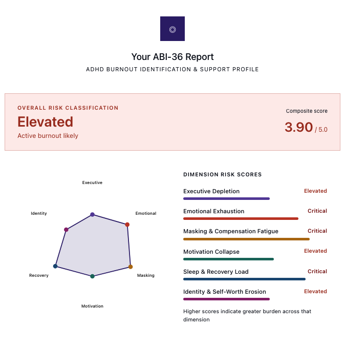 ABI-36 burnout profile summary diagram