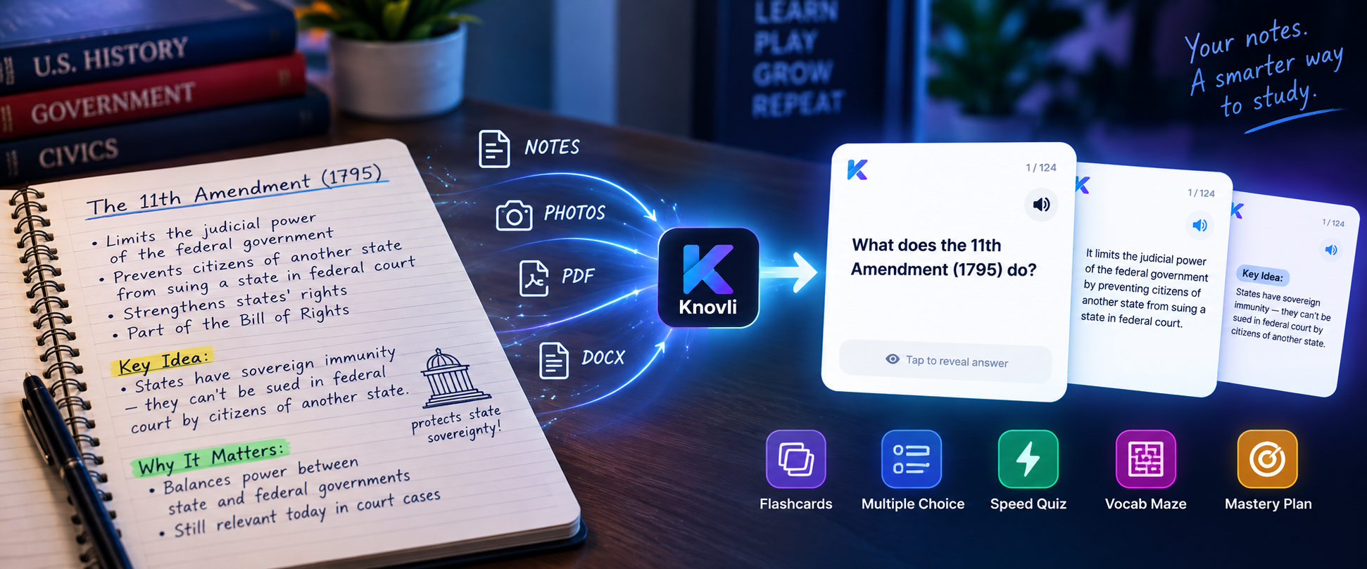 Handwritten notes, photos, a PDF or a Word file go into Knovli and come out as flashcards, ready for Flashcards, Multiple Choice, Speed Quiz, the Vocab Maze, Type the Answer, Match the Pairs and a Mastery Plan.