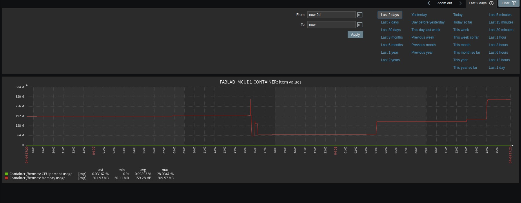 Hermes Agent resources usage