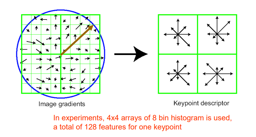 SIFT Descriptor
