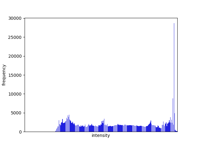 histogram trước khi cân bằng sáng