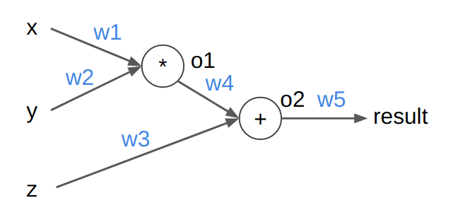 Pytorch Autograd Example