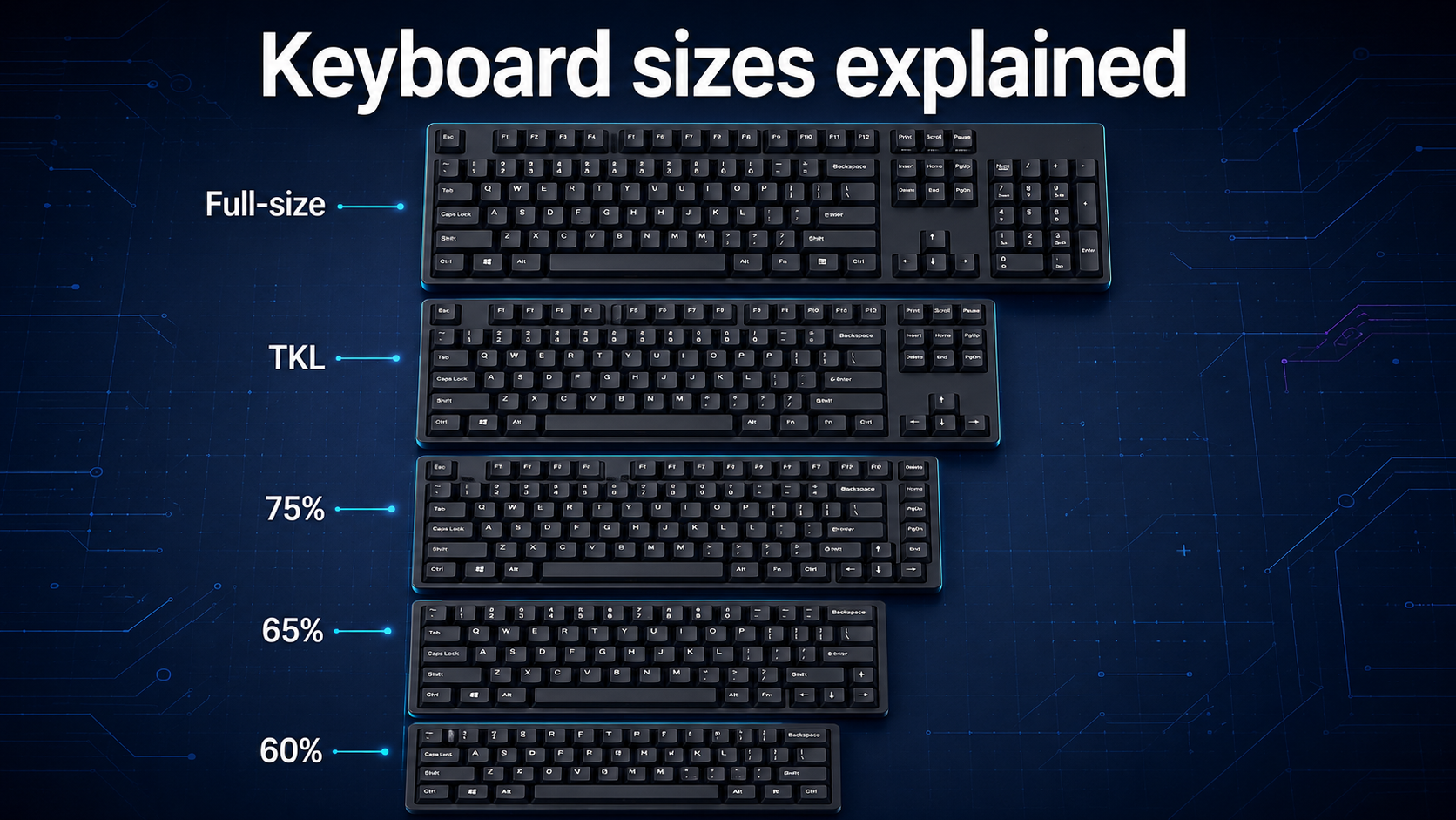 Keyboard sizes explained: Full-size, TKL, 75%, 65% and 60%
